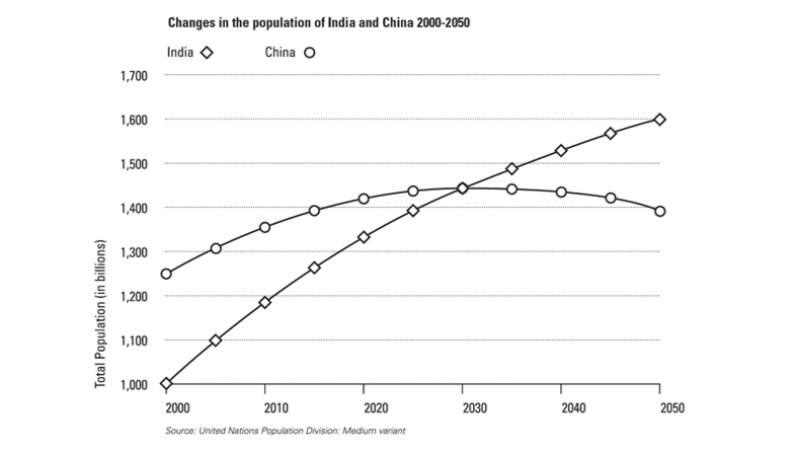 An IELTS task one line graph showing the populations of India and China. 
