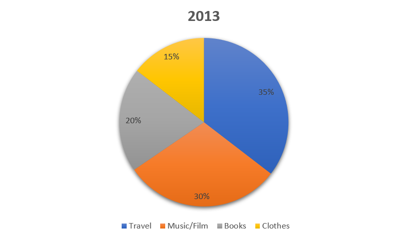 The second of two pie charts describing online sales in New Zealand for an IELTS question. This pie chart looks at the year 2013.