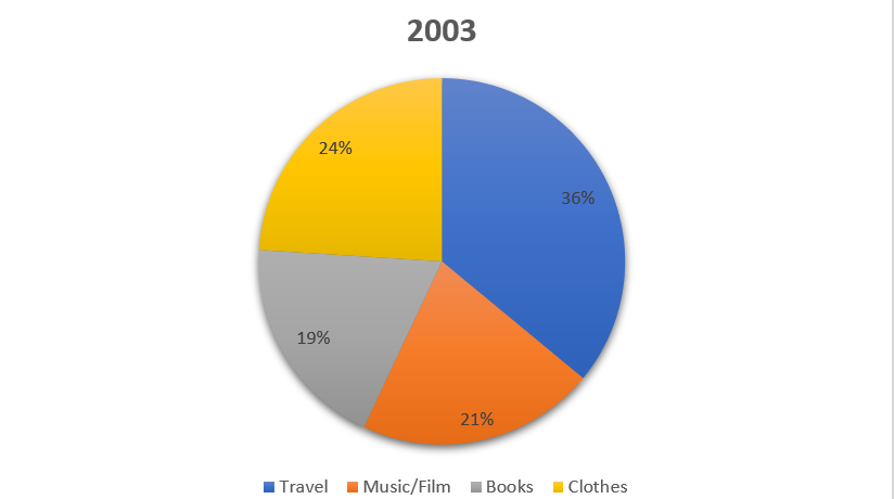 The first of two pie charts describing online sales in New Zealand for an IELTS question. This pie chart looks at the year 2003.